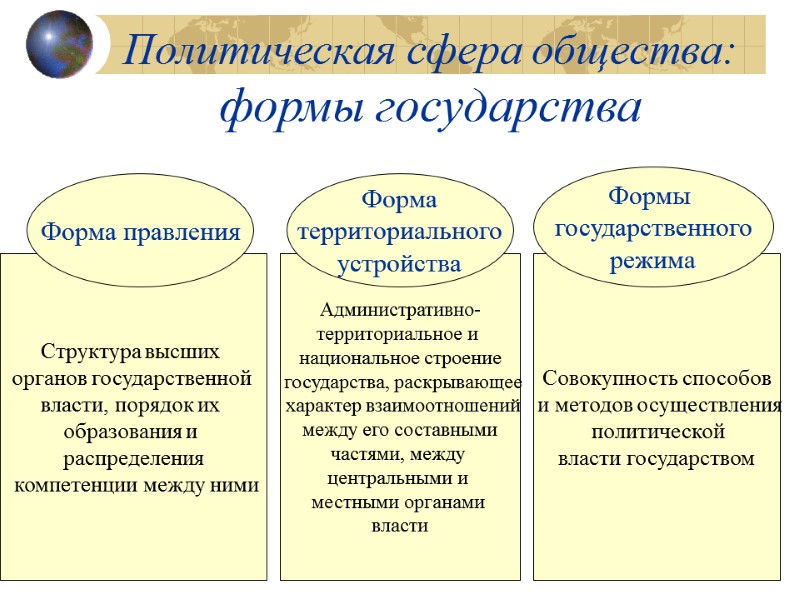 Политическая сфера общества: формы государства Структура высших  органов государственной  власти, порядок их